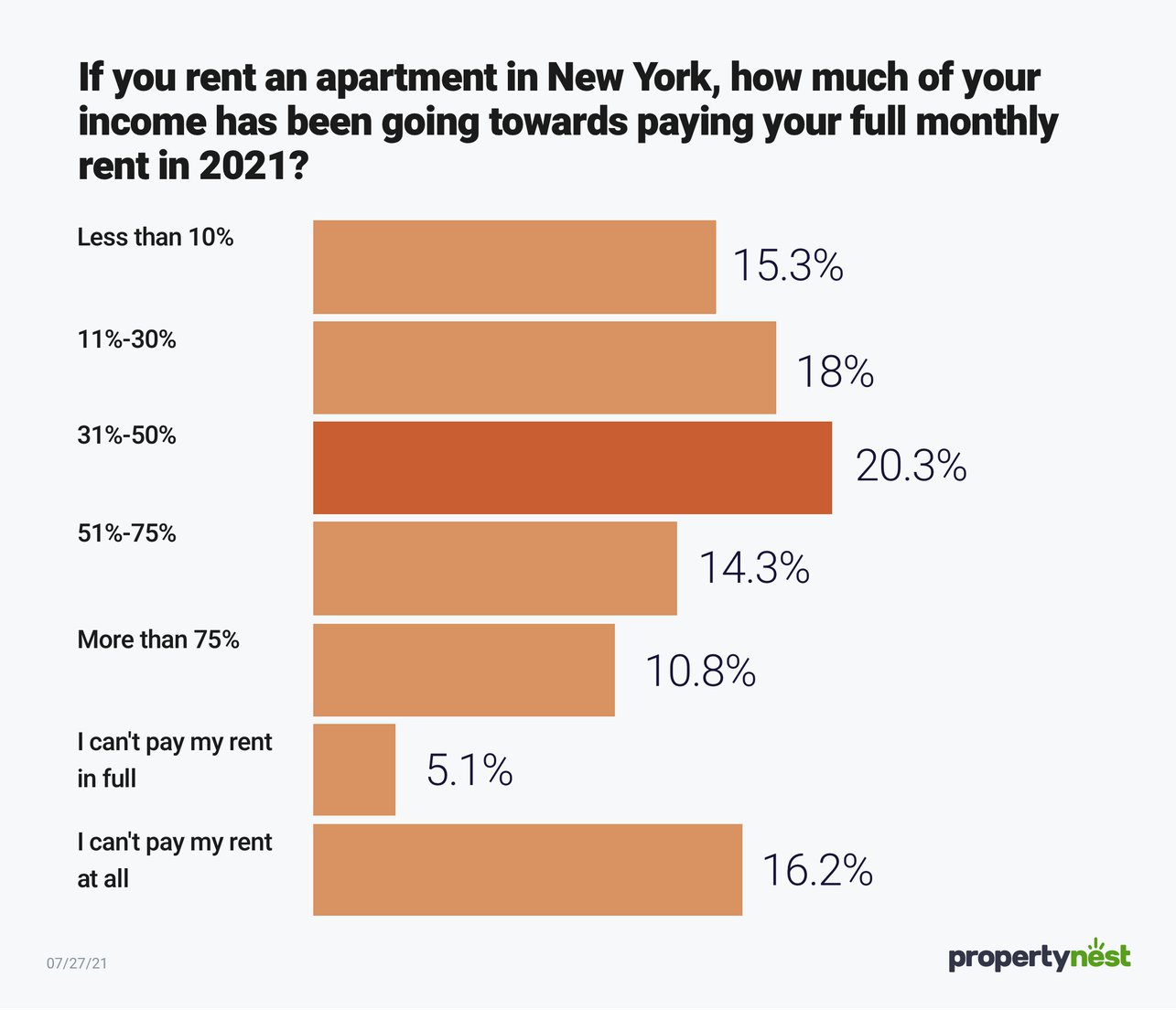 Survey 66 of New Yorkers Are Barely Scraping By For Rent Money